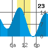 Portage Bay tide chart for Saturday, December 23, 2023