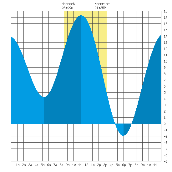Portage Bay tide chart for Monday, December 25, 2023