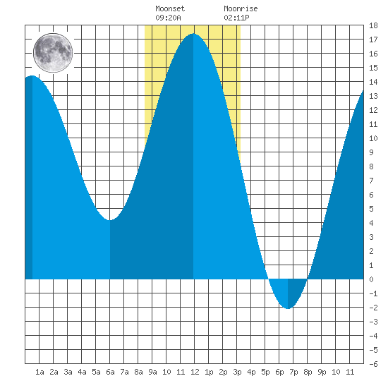 Portage Bay tide chart for Tuesday, December 26, 2023