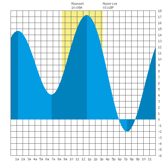 Portage Bay tide chart for Wednesday, December 27, 2023