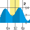 Portage Bay tide chart for Saturday, December 2, 2023