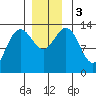 Portage Bay tide chart for Sunday, December 3, 2023