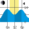 Portage Bay tide chart for Monday, December 4, 2023