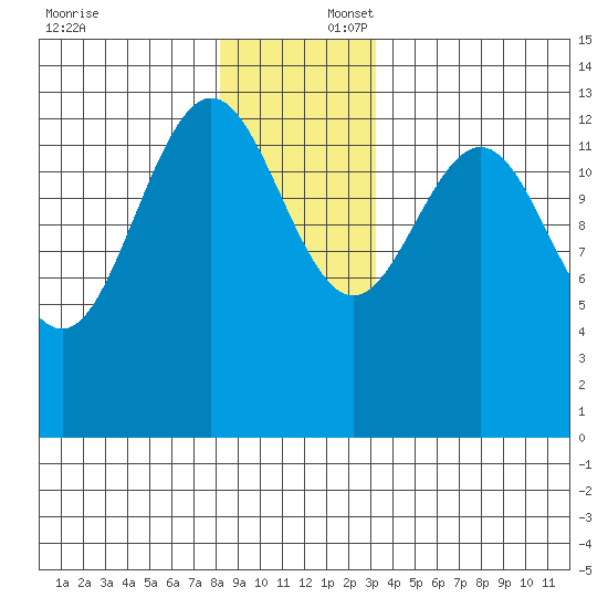 Portage Bay tide chart for Wednesday, December 6, 2023