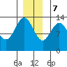 Portage Bay tide chart for Thursday, December 7, 2023