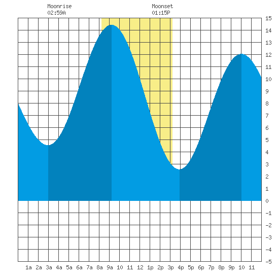 Portage Bay tide chart for Friday, December 8, 2023