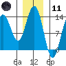 Portage Bay tide chart for Thursday, January 11, 2024