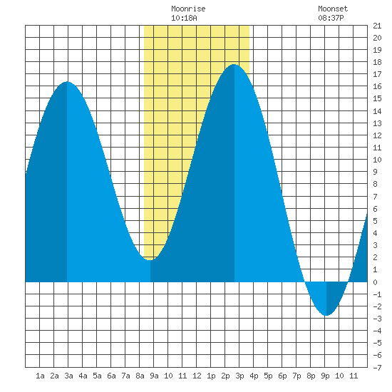 Portage Bay tide chart for Sunday, January 14, 2024