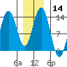 Portage Bay tide chart for Sunday, January 14, 2024
