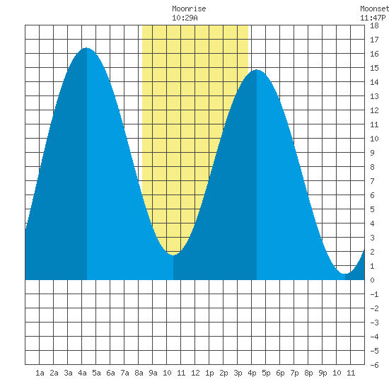Portage Bay tide chart for Tuesday, January 16, 2024