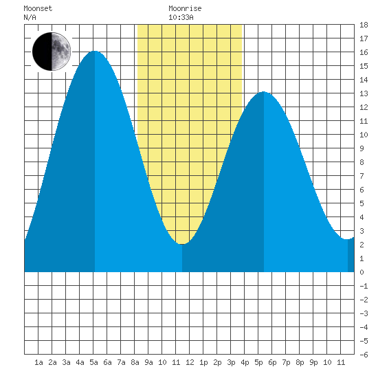 Portage Bay tide chart for Wednesday, January 17, 2024