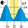 Portage Bay tide chart for Wednesday, January 17, 2024