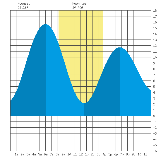 Portage Bay tide chart for Thursday, January 18, 2024