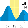 Portage Bay tide chart for Friday, January 19, 2024