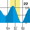 Portage Bay tide chart for Monday, January 22, 2024