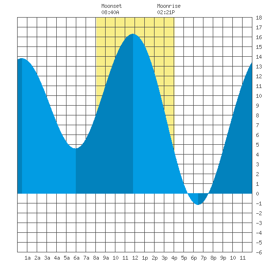 Portage Bay tide chart for Wednesday, January 24, 2024