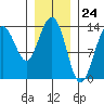Portage Bay tide chart for Wednesday, January 24, 2024