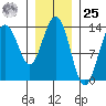 Portage Bay tide chart for Thursday, January 25, 2024