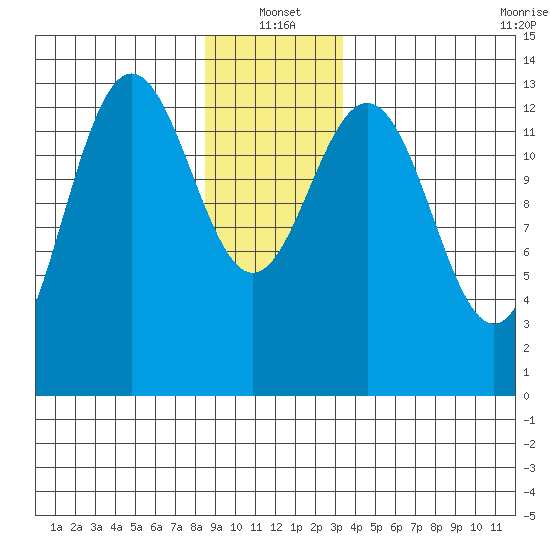 Portage Bay tide chart for Tuesday, January 2, 2024