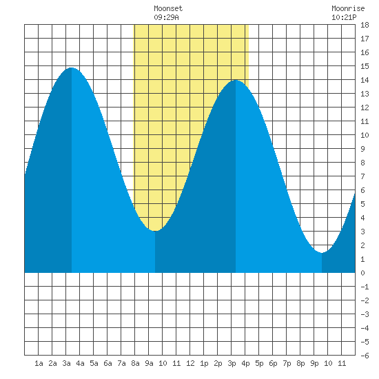 Portage Bay tide chart for Tuesday, January 30, 2024