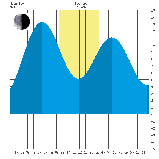 Portage Bay tide chart for Wednesday, January 3, 2024