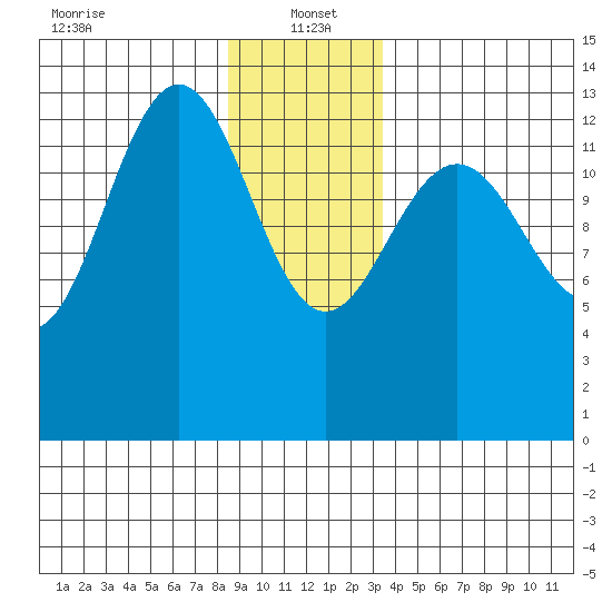 Portage Bay tide chart for Thursday, January 4, 2024
