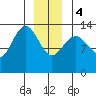 Portage Bay tide chart for Thursday, January 4, 2024