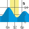 Portage Bay tide chart for Friday, January 5, 2024