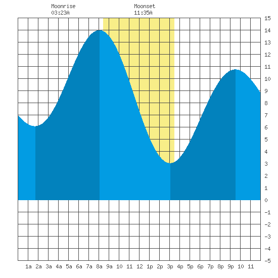 Portage Bay tide chart for Saturday, January 6, 2024