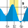 Portage Bay tide chart for Tuesday, January 9, 2024