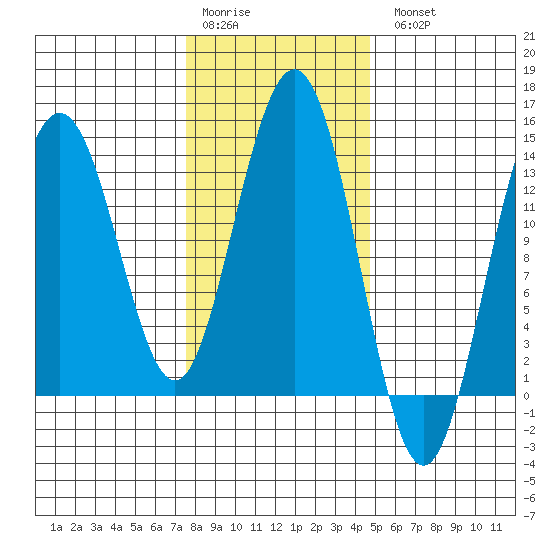 Portage Bay tide chart for Saturday, February 10, 2024
