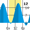 Portage Bay tide chart for Monday, February 12, 2024