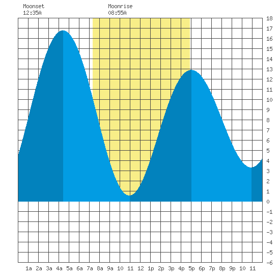 Portage Bay tide chart for Thursday, February 15, 2024