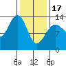 Portage Bay tide chart for Saturday, February 17, 2024