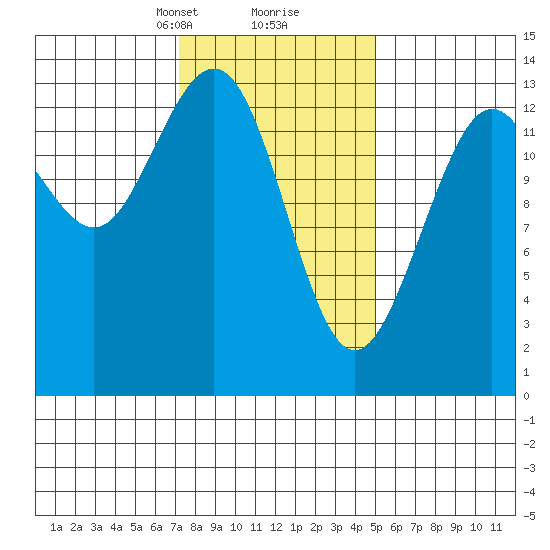 Portage Bay tide chart for Monday, February 19, 2024