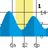 Portage Bay tide chart for Thursday, February 1, 2024