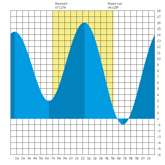 Portage Bay tide chart for Friday, February 23, 2024