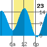 Portage Bay tide chart for Friday, February 23, 2024