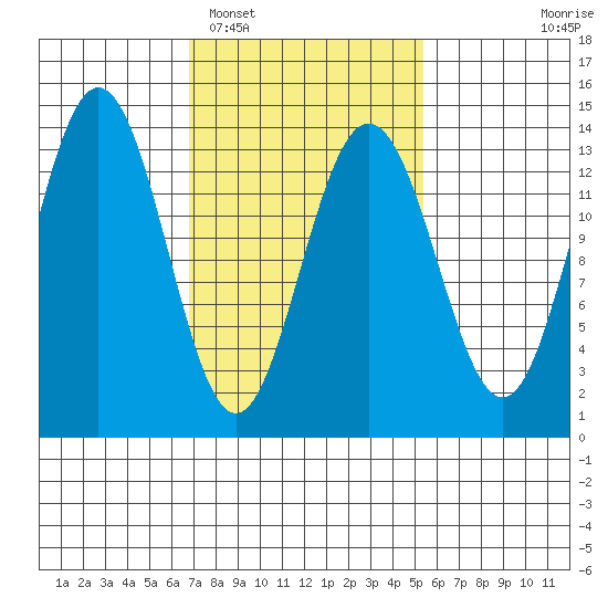 Portage Bay tide chart for Wednesday, February 28, 2024