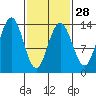 Portage Bay tide chart for Wednesday, February 28, 2024