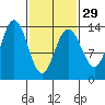 Portage Bay tide chart for Thursday, February 29, 2024
