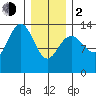 Portage Bay tide chart for Friday, February 2, 2024