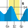 Portage Bay tide chart for Tuesday, February 6, 2024