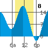 Portage Bay tide chart for Thursday, February 8, 2024