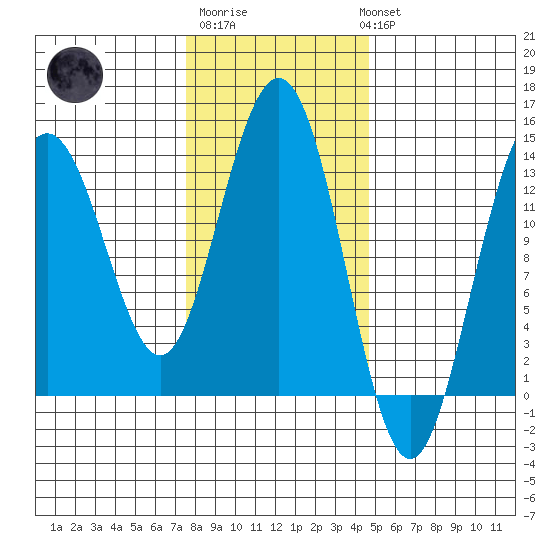 Portage Bay tide chart for Friday, February 9, 2024