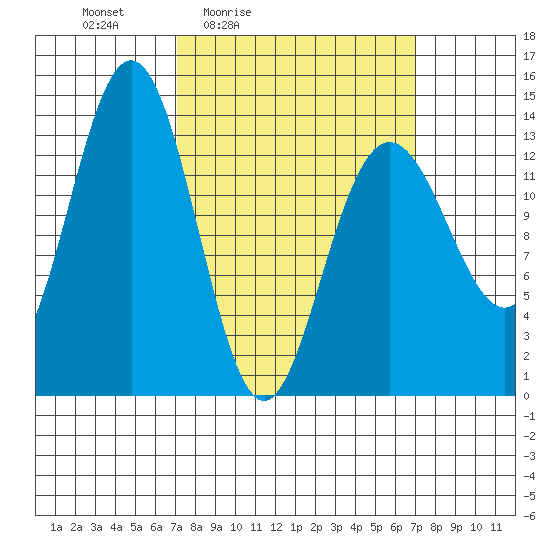 Portage Bay tide chart for Friday, March 15, 2024