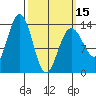 Portage Bay tide chart for Friday, March 15, 2024