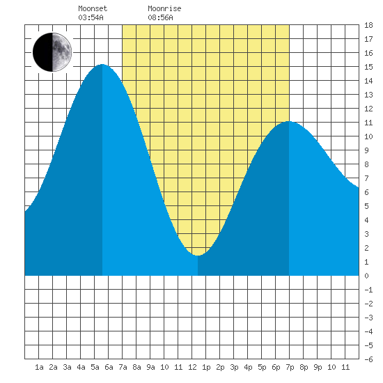 Portage Bay tide chart for Saturday, March 16, 2024