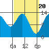 Portage Bay tide chart for Wednesday, March 20, 2024