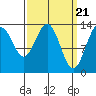 Portage Bay tide chart for Thursday, March 21, 2024